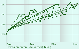 Graphe de la pression atmosphrique prvue pour Lille