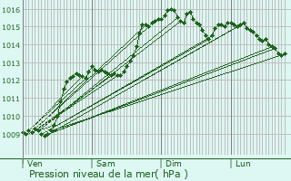 Graphe de la pression atmosphrique prvue pour Trets