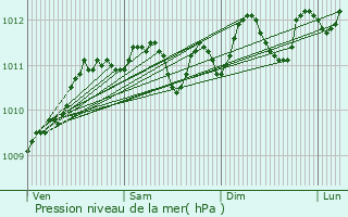 Graphe de la pression atmosphrique prvue pour Hallennes-lez-Haubourdin