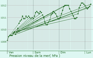 Graphe de la pression atmosphrique prvue pour Seclin