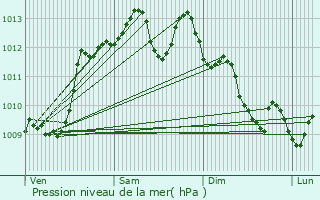 Graphe de la pression atmosphrique prvue pour Lasfaillades