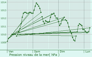 Graphe de la pression atmosphrique prvue pour Juranon