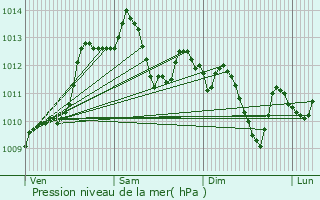 Graphe de la pression atmosphrique prvue pour Bizanos