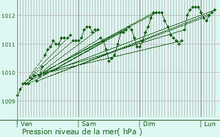 Graphe de la pression atmosphrique prvue pour Haisnes