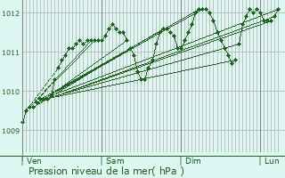 Graphe de la pression atmosphrique prvue pour Vitry-en-Artois