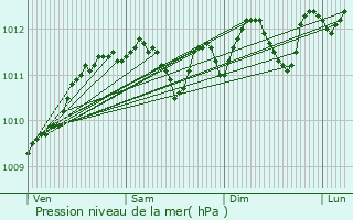 Graphe de la pression atmosphrique prvue pour Hersin-Coupigny