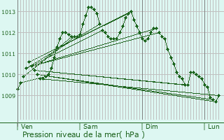 Graphe de la pression atmosphrique prvue pour Baron