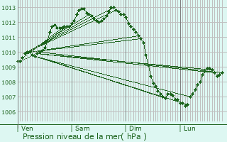 Graphe de la pression atmosphrique prvue pour Ars