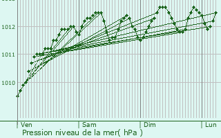 Graphe de la pression atmosphrique prvue pour Berck