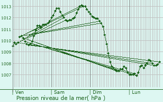 Graphe de la pression atmosphrique prvue pour La Barde