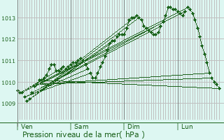 Graphe de la pression atmosphrique prvue pour Saint-Andr-lez-Lille