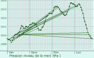 Graphe de la pression atmosphrique prvue pour Grenay