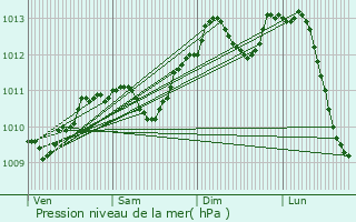 Graphe de la pression atmosphrique prvue pour Somain