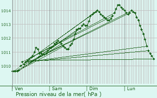 Graphe de la pression atmosphrique prvue pour Wizernes