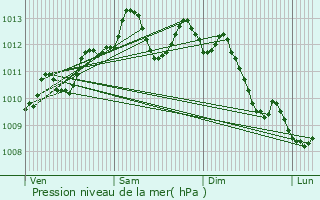 Graphe de la pression atmosphrique prvue pour Ribrac