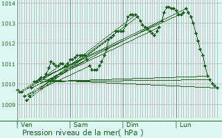 Graphe de la pression atmosphrique prvue pour Noeux-les-Mines