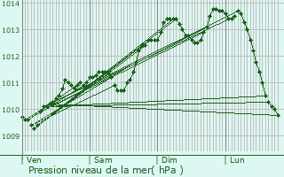 Graphe de la pression atmosphrique prvue pour Verquin