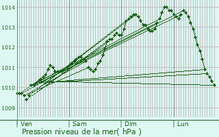 Graphe de la pression atmosphrique prvue pour Saint-Venant