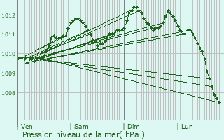 Graphe de la pression atmosphrique prvue pour Chlons-en-Champagne