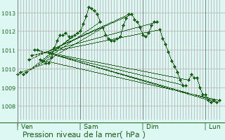 Graphe de la pression atmosphrique prvue pour Boulazac