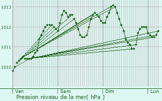 Graphe de la pression atmosphrique prvue pour Elbeuf