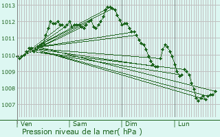Graphe de la pression atmosphrique prvue pour Aix-en-Provence