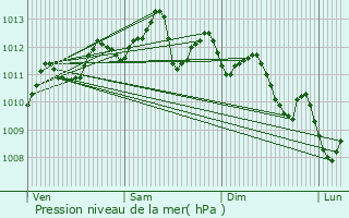 Graphe de la pression atmosphrique prvue pour Martigues