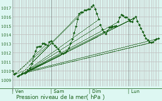 Graphe de la pression atmosphrique prvue pour Veynes