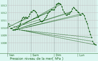 Graphe de la pression atmosphrique prvue pour Villiers-le-Bel