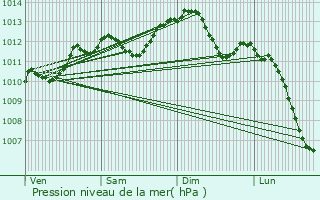 Graphe de la pression atmosphrique prvue pour Chteaudun