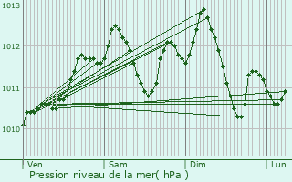 Graphe de la pression atmosphrique prvue pour Villiers-sur-Morin