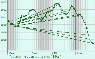 Graphe de la pression atmosphrique prvue pour Jouy-sur-Morin