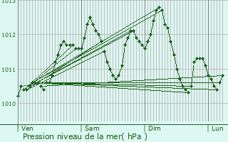 Graphe de la pression atmosphrique prvue pour Neufmoutiers-en-Brie