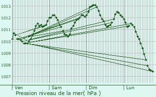 Graphe de la pression atmosphrique prvue pour Coubert