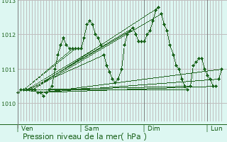 Graphe de la pression atmosphrique prvue pour Ollainville