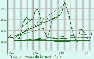 Graphe de la pression atmosphrique prvue pour Dorans