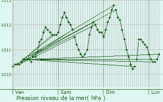 Graphe de la pression atmosphrique prvue pour Jouy-sur-Morin