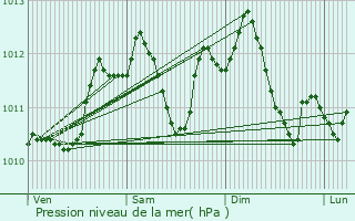 Graphe de la pression atmosphrique prvue pour Lisses