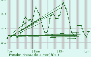 Graphe de la pression atmosphrique prvue pour Coubert