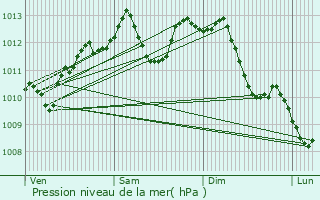 Graphe de la pression atmosphrique prvue pour Guret