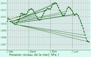 Graphe de la pression atmosphrique prvue pour Saint-Mry