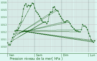 Graphe de la pression atmosphrique prvue pour Vars