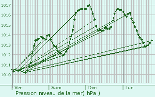 Graphe de la pression atmosphrique prvue pour Vers-sur-Mouge