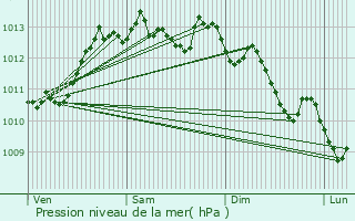 Graphe de la pression atmosphrique prvue pour Vialas