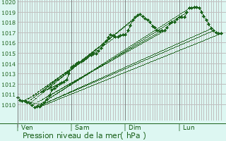 Graphe de la pression atmosphrique prvue pour Herrlisheim