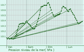 Graphe de la pression atmosphrique prvue pour La Beaume