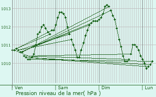 Graphe de la pression atmosphrique prvue pour Vesoul