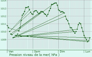 Graphe de la pression atmosphrique prvue pour Saint-Amans