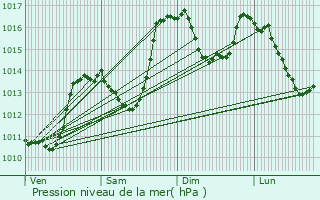 Graphe de la pression atmosphrique prvue pour Montbrun-les-Bains