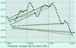 Graphe de la pression atmosphrique prvue pour Nris-les-Bains